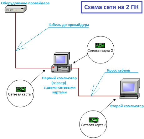 Сетевая карта схема